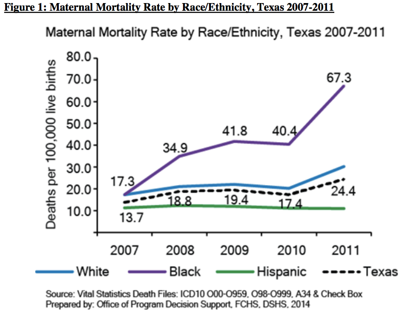High Maternal Mortality Rate in the United States and Texas and Who it