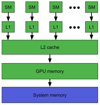 CUDA — GPU Memory Architecture. Most desktop and laptops computers… | by  Ashan Priyadarshana | Medium