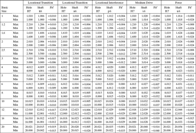 iso 2768 hole tolerance table