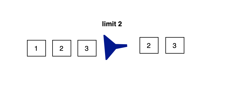 How To Use Java Streams Skip And Limit Operation By Suraj Mishra How To Use Java Streams Skip And Limit Operation By Suraj Mishra