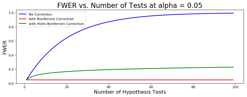 Controlling False Discoveries While Data Mining By John Clements Towards Data Science