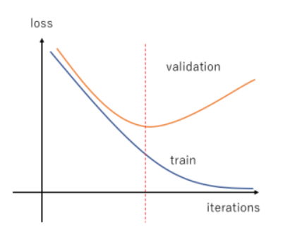 How to diagnose common machine learning problems using learning curves ...
