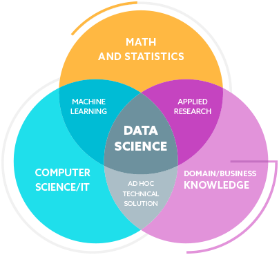 The differences between Data Science, Artificial Intelligence, Machine ...