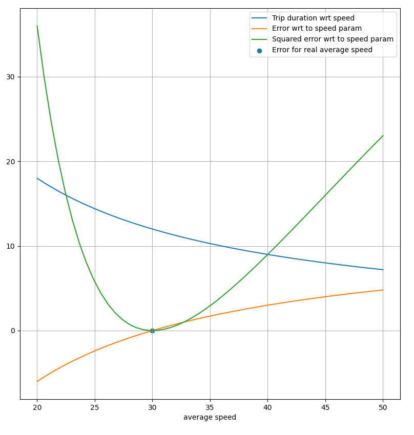 Differentiable Programming from Scratch