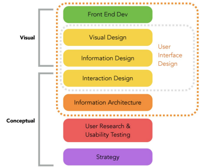 UX/UI D-8: UI Design principles. On this day we are entering some key ...