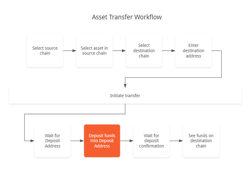 Satellite Image Of Address Transfer Terra Assets To Evm Chains Using Satellite By Axelar Axelar Medium