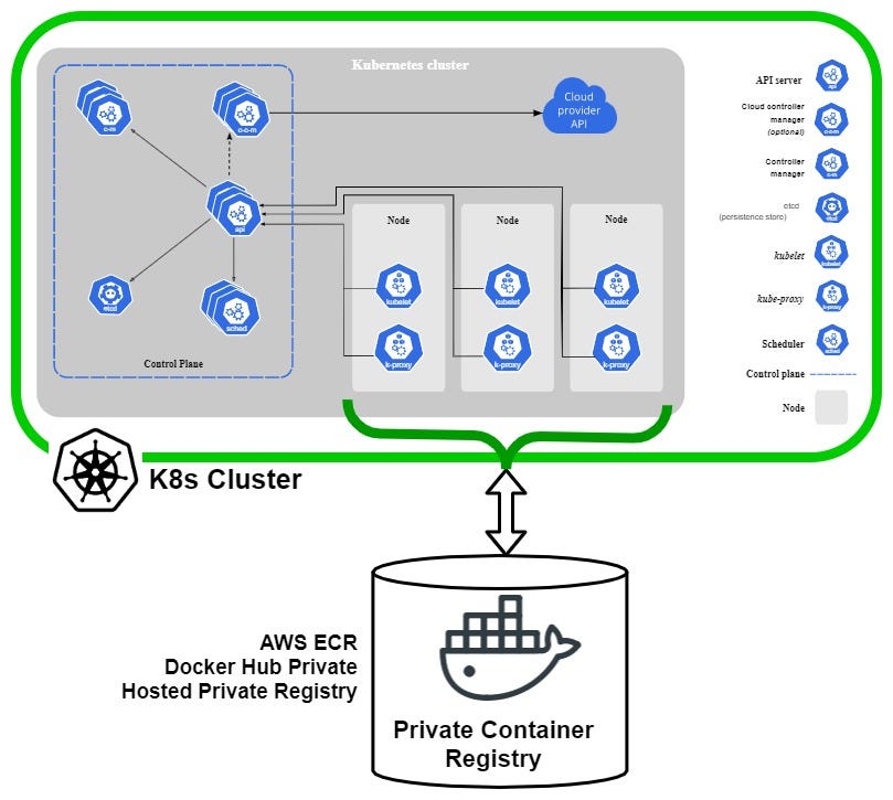 How to use images from a private container registry for Kubernetes: AWS  ECR, Hosted Private Container Registry. | by Joe Blue | Clarusway | Medium