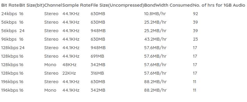 Audio File Size Comparison Chart