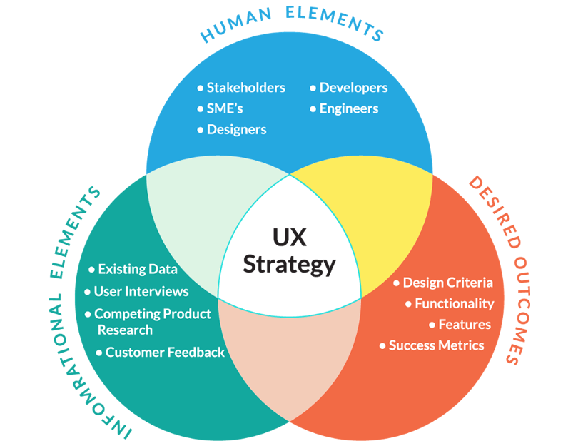 Ux Strategy V Ux Design The Ideal Ux Process By Justinmind Ux Planet