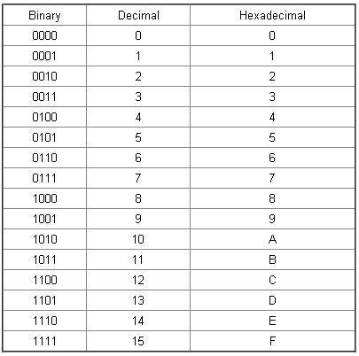 4 Digit Binary Chart