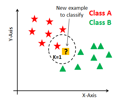 Classifying Heart Disease Using K Nearest Neighbors - 