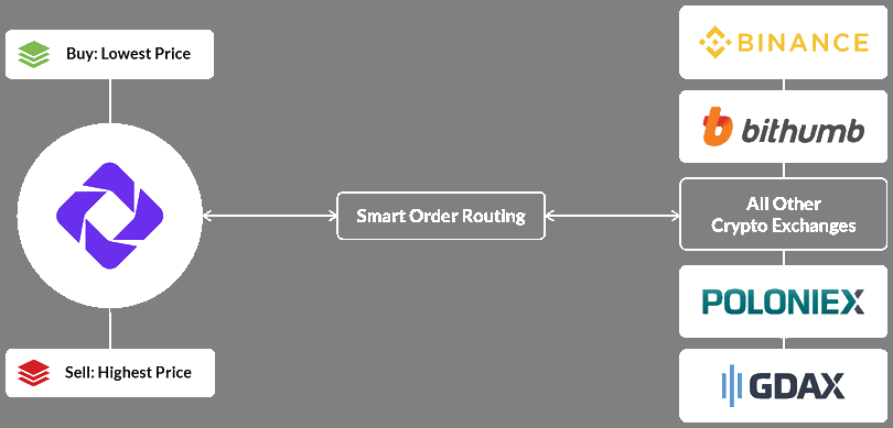 How to get the highest price for your cryptocurrencies by Smart Order  Routing | by Erik | Medium