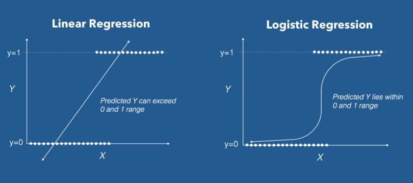 What Is Logistic Regression An Introduction To The Math And Linear By Nabil M Abbas The Startup Medium
