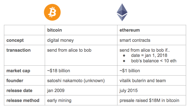 bitcoin vs ethereum, amelybe érdemes befektetni bitcoin határidős élő kereskedés