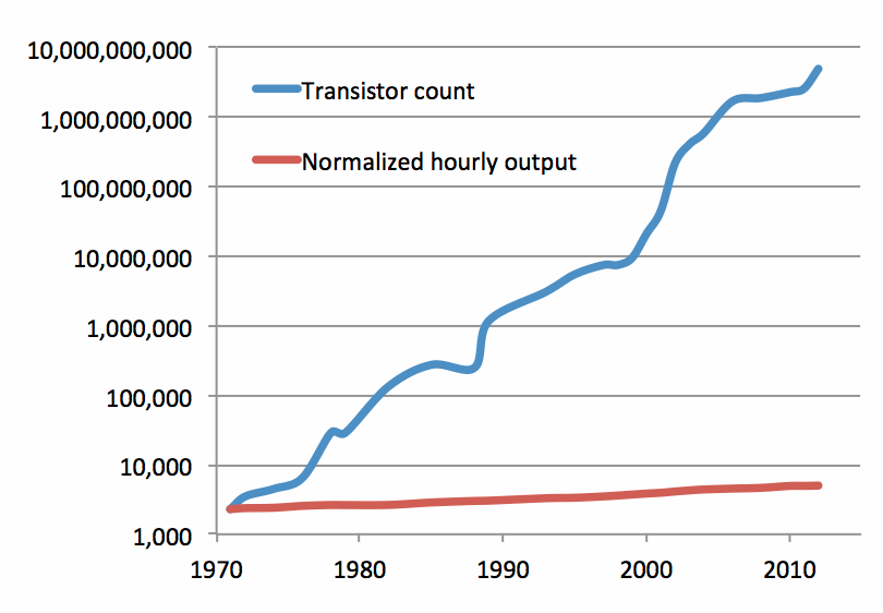 Intel Processor Transistor Count Chart From 1971 To 2015