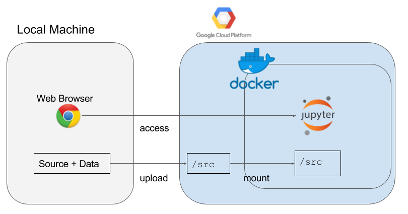 Jupyter+Keras+ Nvidia Docker with GPU on Google Cloud in an instant | by Yu  Ishikawa | Google Cloud - Community | Medium