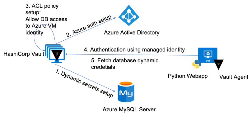 Dynamic Secrets in Azure VMs with HashiCorp Vault | Kapil Arora | HashiCorp  Solutions Engineering Blog