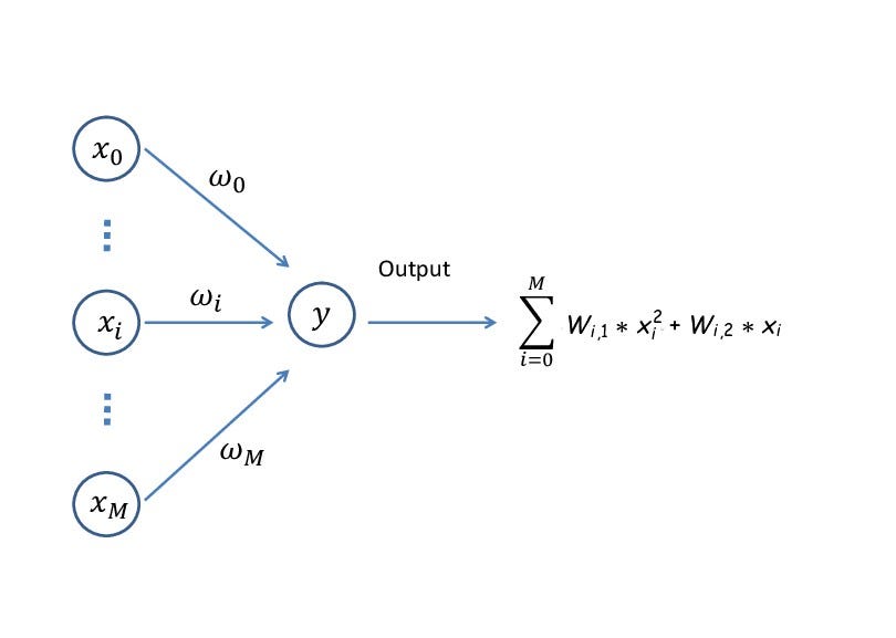 Non-linear Neural Networks. One of the most popular machine… | by ...