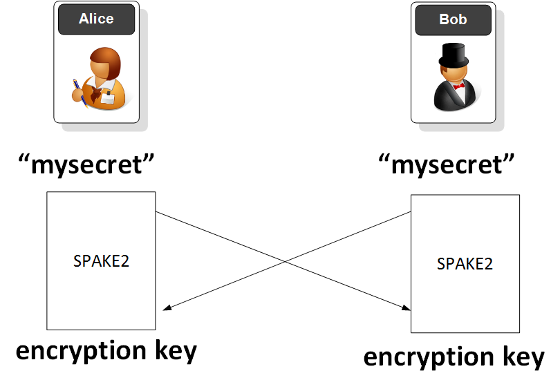 Why Do We Still Pass Passwords Over a Network — Meet PAKE? | by Prof Bill  Buchanan OBE | ASecuritySite: When Bob Met Alice | Medium