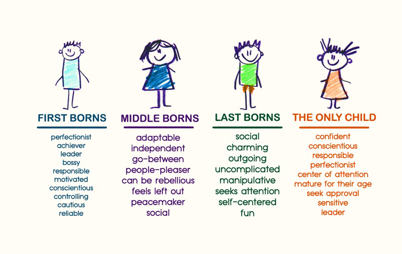 Do gender and birth order affect one's personality? | by Annie Zhang |  Medium