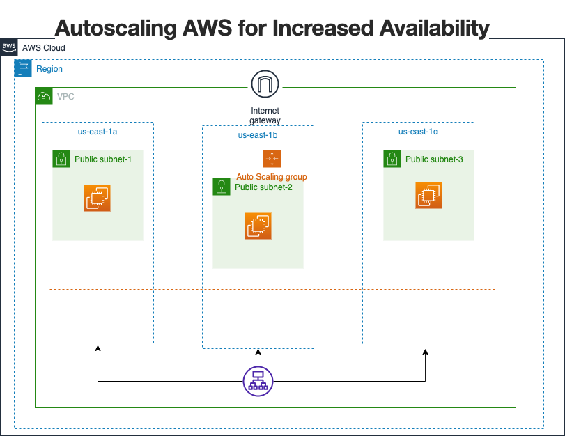 Using Auto Scaling Groups for High Availability by Darius M Jan