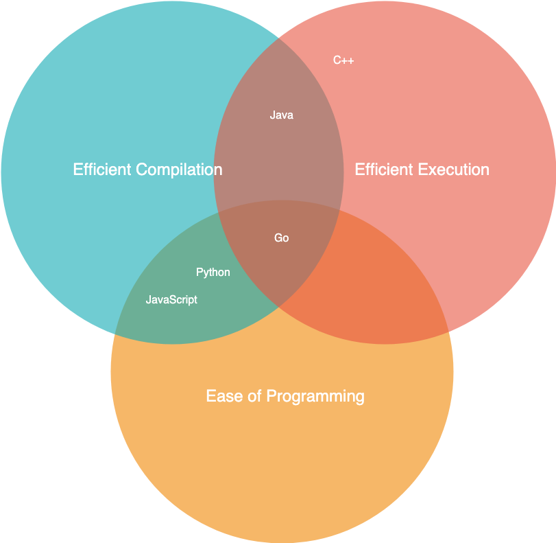 Why We should Learn GO gitconnected
