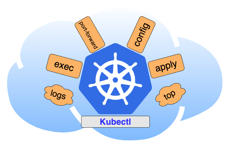 Kubectl commands you need to know! Part1 by Muhammad Badawy Medium