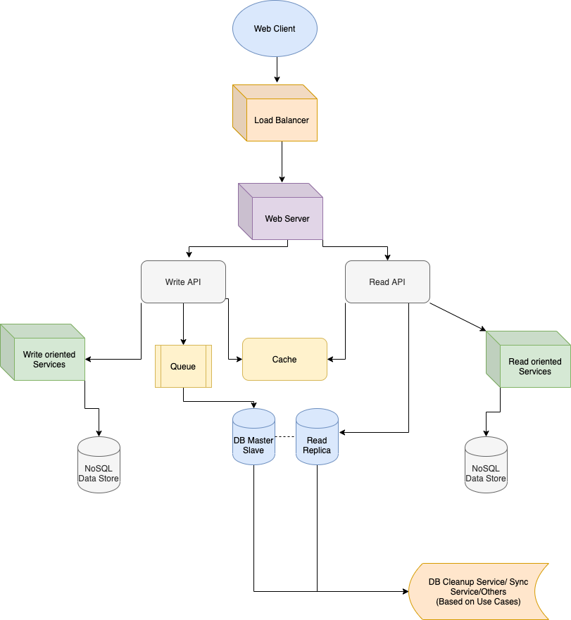 System Design Components: Introduction | by Akshay Vashistha | Medium