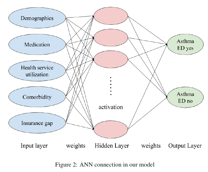 Deep Learning Model to Predict Pediatric Asthma Emergency Department