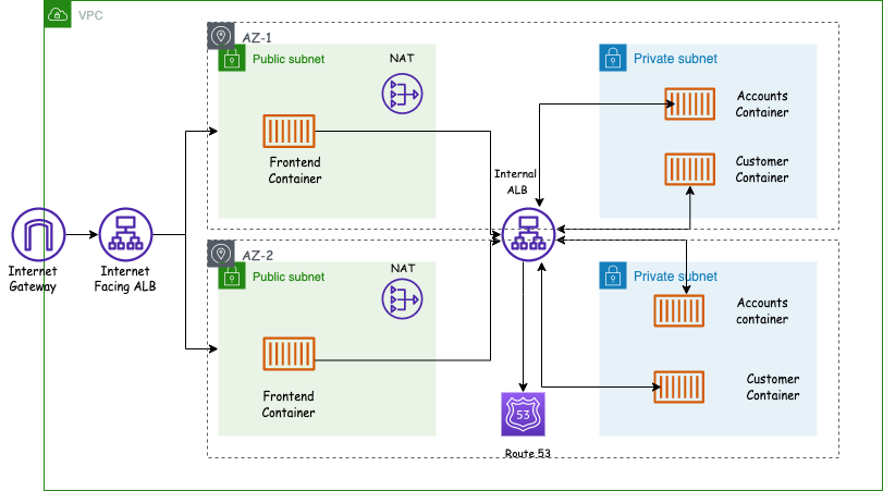 task communication ecs