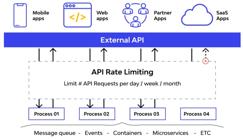 how-i-can-configure-the-rate-limiting-in-our-api-with-net-7-by