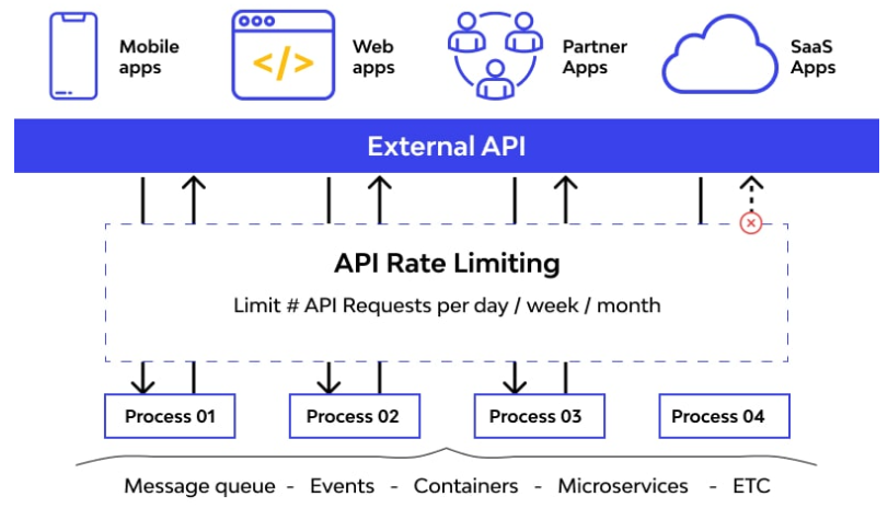 How I Can Configure The Rate Limiting In Our API With NET 7 By 