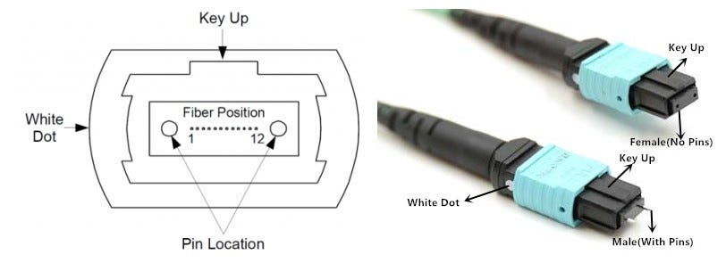 An Easy Guide to MPO/MTP Polarity | by Orenda | Medium