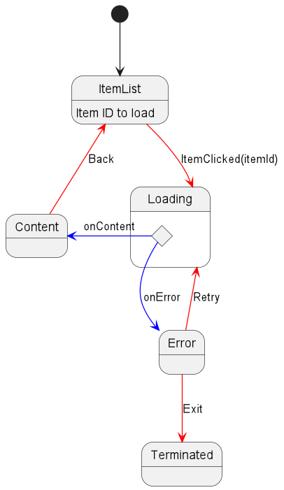 LCE state diagram