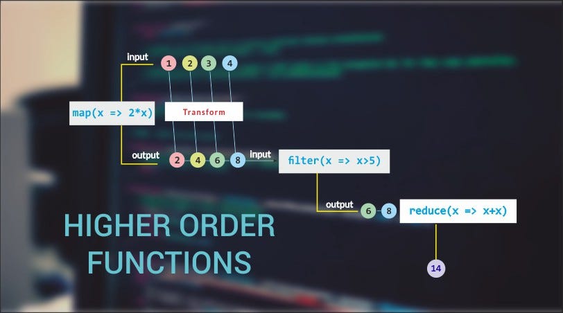 HIGHER-ORDER FUNCTIONS. A higher-order function is a function… | by ...