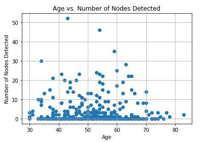 Importing and Graphing Data— Python, Pandas, & Matplotlib Basics | by ...