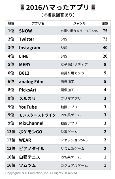 Jc Jkが使う上位アプリ7個のuiを見てみる 現役jcjk250名に聞いた 16ハマったもの 17流行るものランキン By Shogo Ieda Productanalysis Medium Jc Jkが使う上位アプリ7個のuiを見てみる 現役jcjk250名に聞いた 16ハマったもの 17流行るものランキン By Shogo Ieda Productanalysis Medium