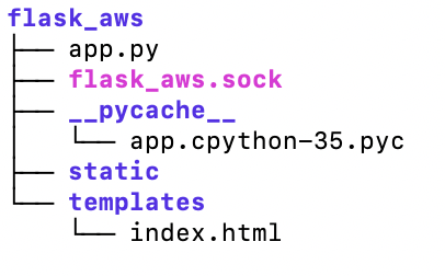Deploying multiple Python 3 Flask apps to AWS using Nginx | by Prithvi ...