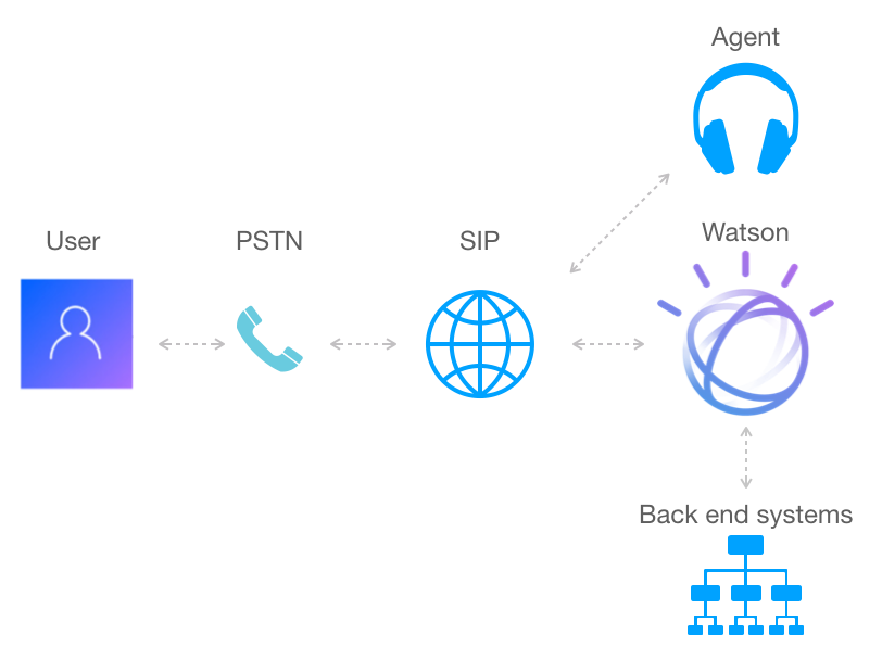 Hey Watson, Can I Have Your Number? | by Brian Pulito | IBM Watson  Assistant | Medium