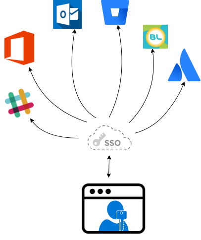 Single Sign-On(SSO) -SAML Authentication Explained | by Prakhar Jain |  Connected Lab TechBlog | Medium