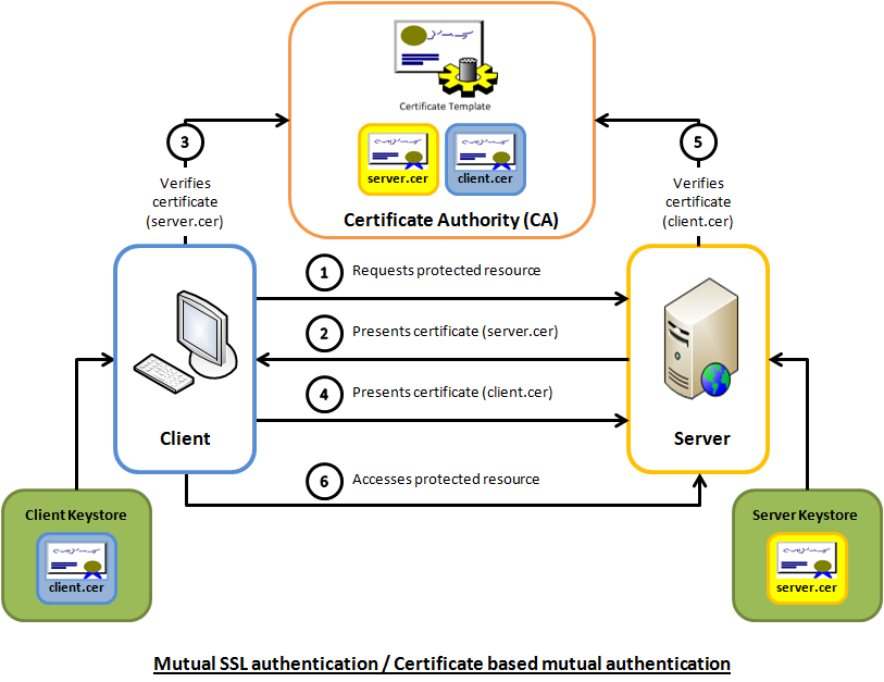 Mutual transport layer security in this article we will under mtls 
