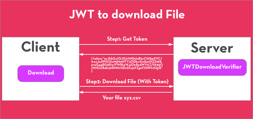 Part 1: JWT to authenticate downloadable files at Client. | by Rachit  Gulati | codeburst