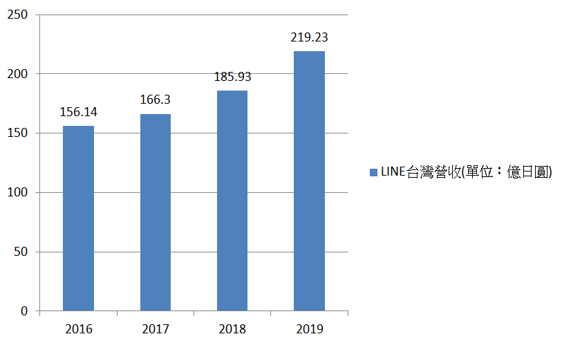 坐擁2100萬用戶 Line在台數位廣告市佔可能還不到一成 Line在台灣市場擁有2100萬活躍用戶 影響力應無需贅言 只是這樣一個有如此高 By He S Note Medium