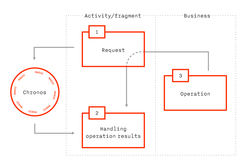 The Chronos library: making easier work of long operations | by Maxim ...