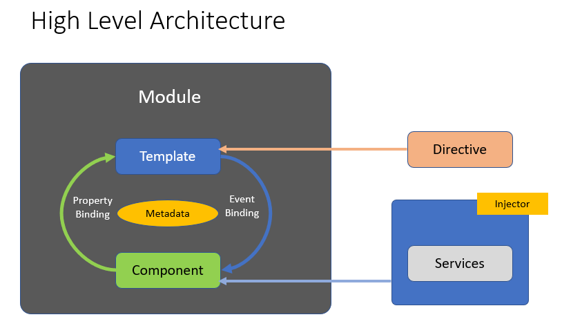 Angular Master Class Level 1 Let Us Begin With The High Level By Rajesh Pillai Full Stack Engineering Medium
