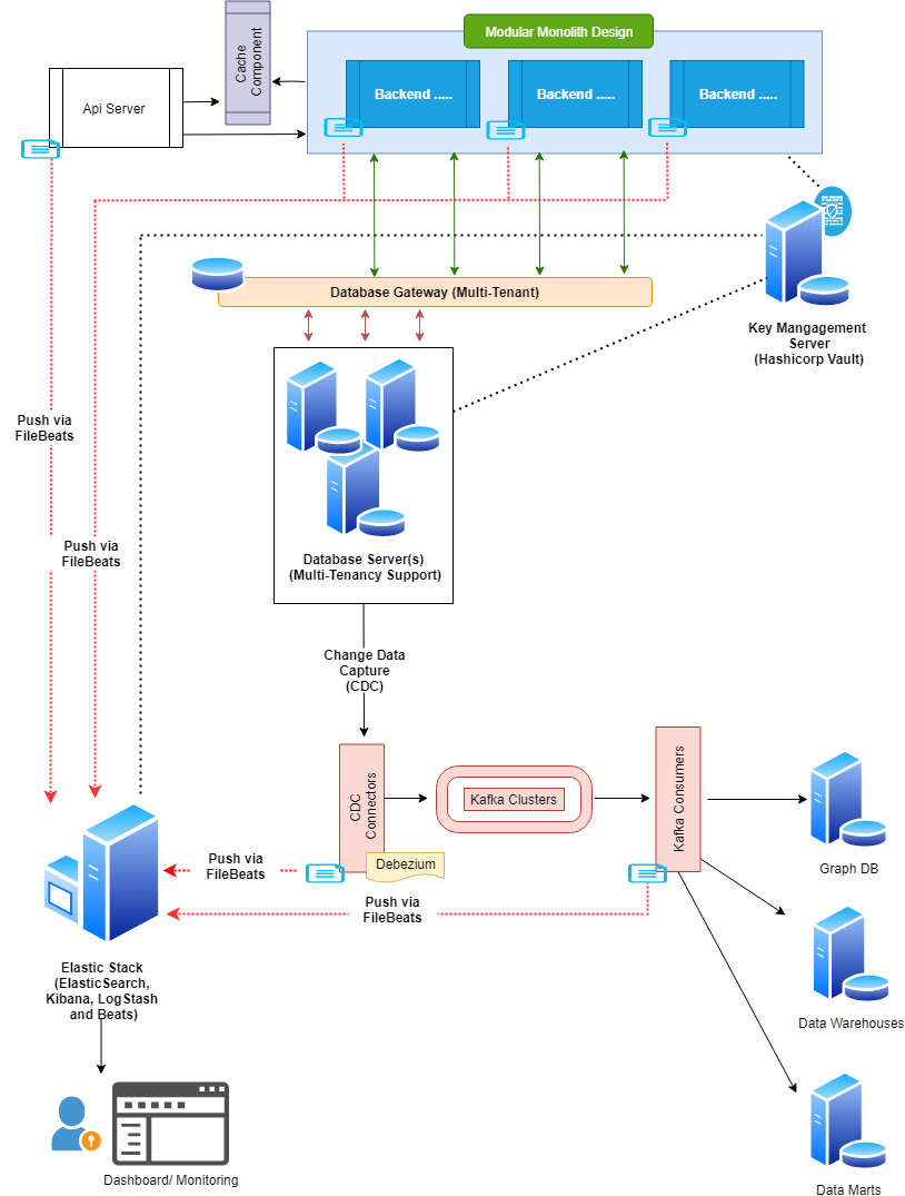 System Architecture for B2B and SaaS Tat Sean Pang Medium