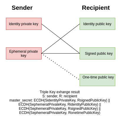 Understanding the signal protocol | by Gabriel Aristeu Cabral | Medium