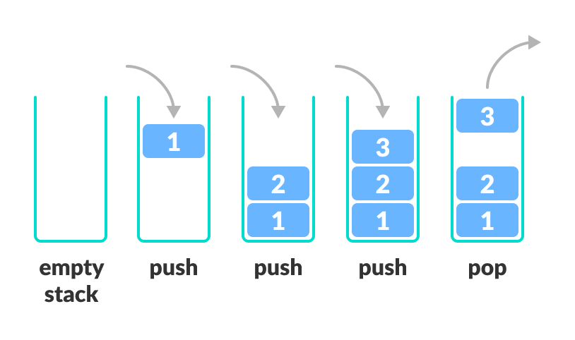 Stack Push & Pop operations.