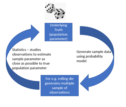 Difference Between Probability And Statistics By Vidhi Chugh Towards Data Science