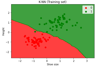 Classification Visualization Using Matplotlib and Numpy | by ...